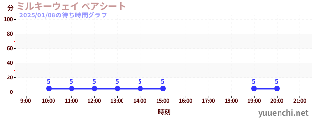 ミルキーウェイ ペアシートの待ち時間グラフ