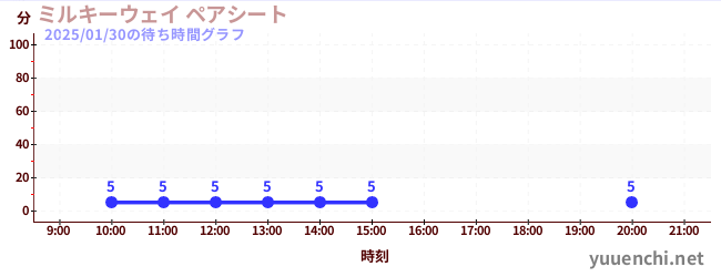 ミルキーウェイ ペアシートの待ち時間グラフ