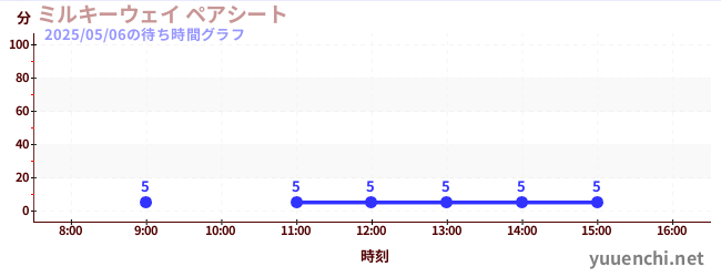ミルキーウェイ ペアシートの待ち時間グラフ