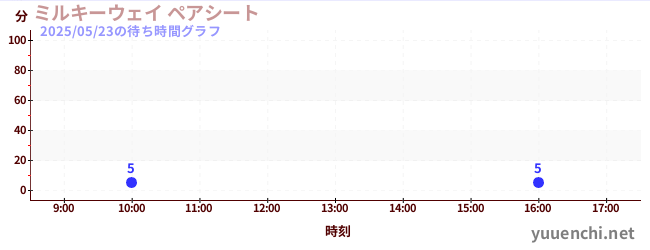 ミルキーウェイ ペアシートの待ち時間グラフ