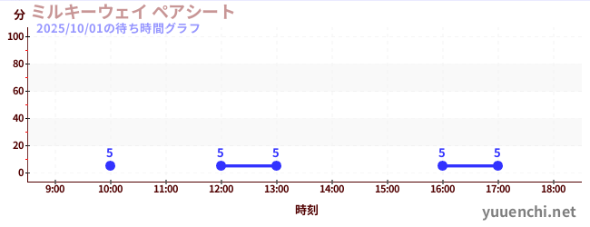 ミルキーウェイ ペアシートの待ち時間グラフ