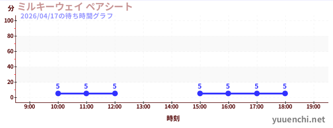 ミルキーウェイ ペアシートの待ち時間グラフ