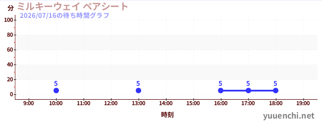 ミルキーウェイ ペアシートの待ち時間グラフ