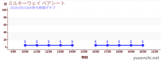 ミルキーウェイ ペアシートの待ち時間グラフ