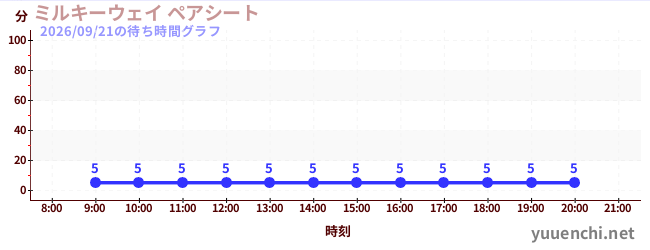 ミルキーウェイ ペアシートの待ち時間グラフ
