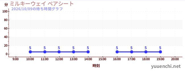 ミルキーウェイ ペアシートの待ち時間グラフ