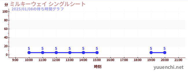 ミルキーウェイ シングルシートの待ち時間グラフ