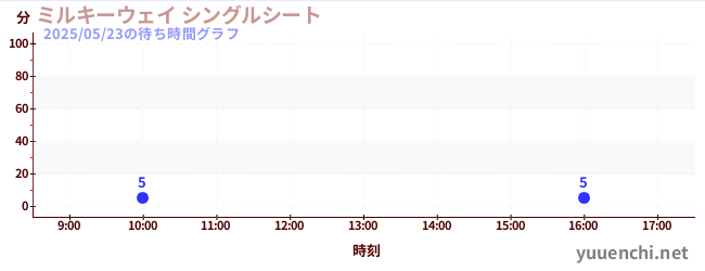 ミルキーウェイ シングルシートの待ち時間グラフ