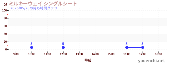 ミルキーウェイ シングルシートの待ち時間グラフ