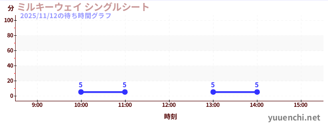 ミルキーウェイ シングルシートの待ち時間グラフ