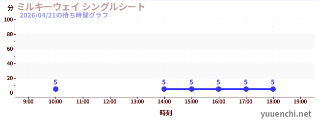 ミルキーウェイ シングルシートの待ち時間グラフ