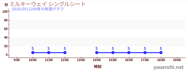 ミルキーウェイ シングルシートの待ち時間グラフ