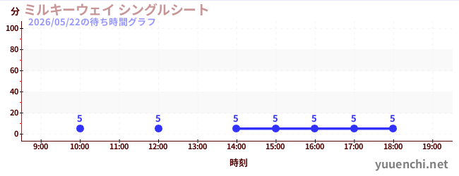 ミルキーウェイ シングルシートの待ち時間グラフ