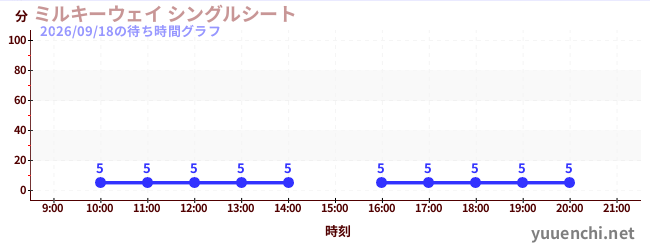 ミルキーウェイ シングルシートの待ち時間グラフ