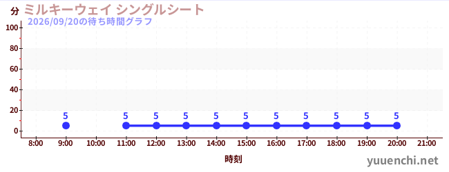 ミルキーウェイ シングルシートの待ち時間グラフ