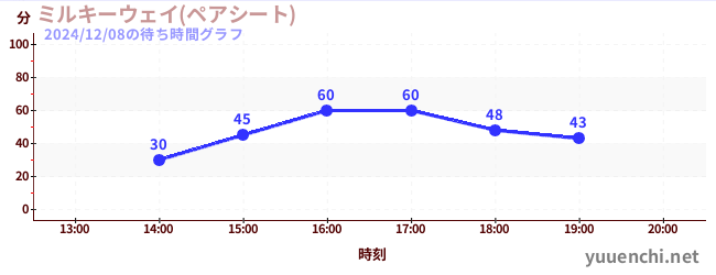 ミルキーウェイ(ペアシート)の待ち時間グラフ