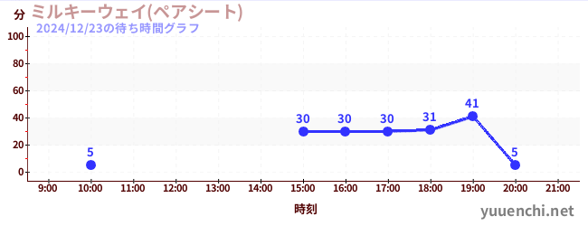 ミルキーウェイ(ペアシート)の待ち時間グラフ