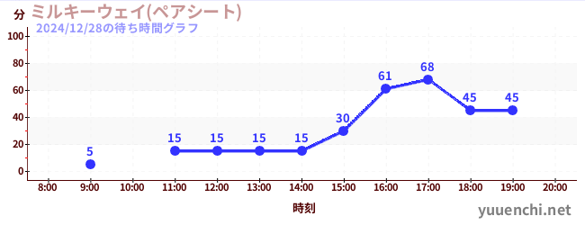 ミルキーウェイ(ペアシート)の待ち時間グラフ