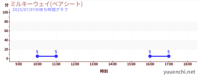 ミルキーウェイ(ペアシート)の待ち時間グラフ