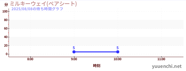 ミルキーウェイ(ペアシート)の待ち時間グラフ