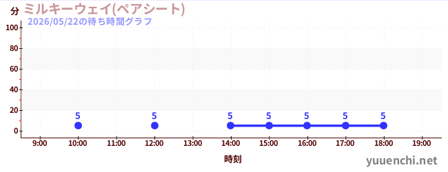 ミルキーウェイ(ペアシート)の待ち時間グラフ