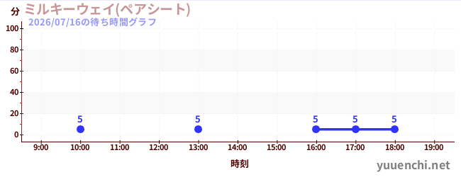 ミルキーウェイ(ペアシート)の待ち時間グラフ