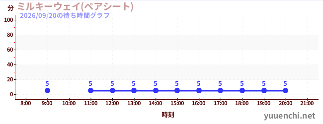 ミルキーウェイ(ペアシート)の待ち時間グラフ