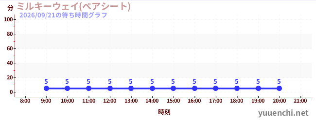 ミルキーウェイ(ペアシート)の待ち時間グラフ