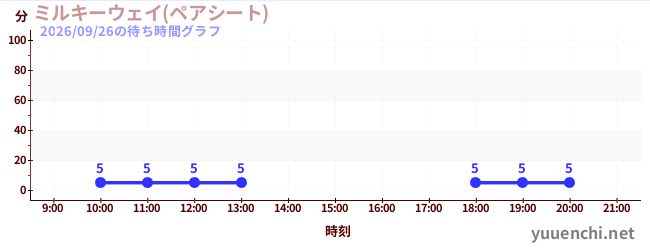 ミルキーウェイ(ペアシート)の待ち時間グラフ