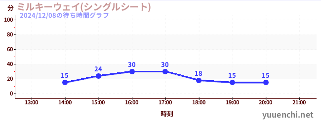 ミルキーウェイ(シングルシート)の待ち時間グラフ