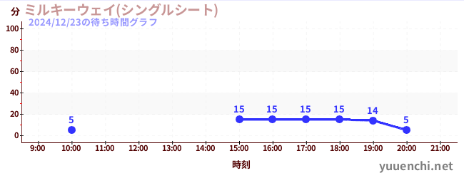 ミルキーウェイ(シングルシート)の待ち時間グラフ