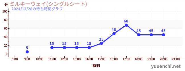 ミルキーウェイ(シングルシート)の待ち時間グラフ