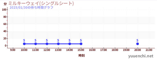 ミルキーウェイ(シングルシート)の待ち時間グラフ