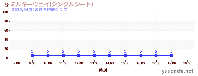 ミルキーウェイ(シングルシート)の待ち時間グラフ