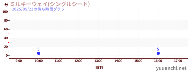 ミルキーウェイ(シングルシート)の待ち時間グラフ