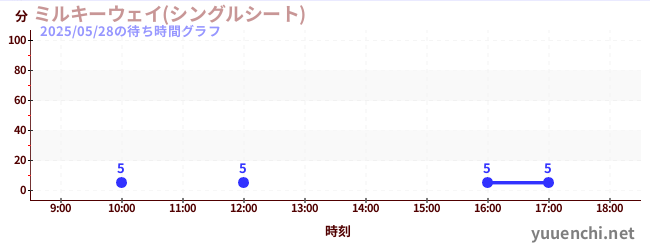ミルキーウェイ(シングルシート)の待ち時間グラフ