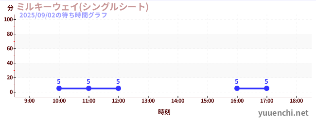 ミルキーウェイ(シングルシート)の待ち時間グラフ