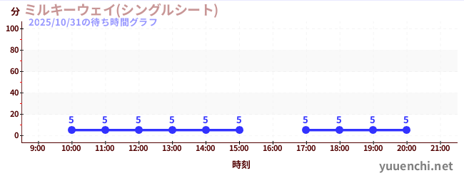 ミルキーウェイ(シングルシート)の待ち時間グラフ