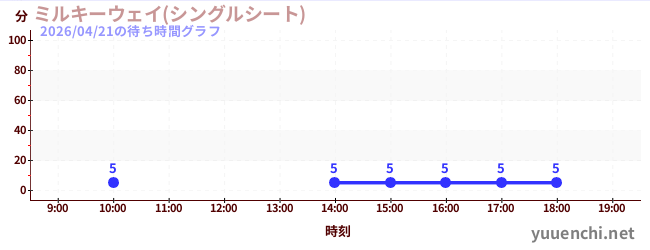 ミルキーウェイ(シングルシート)の待ち時間グラフ