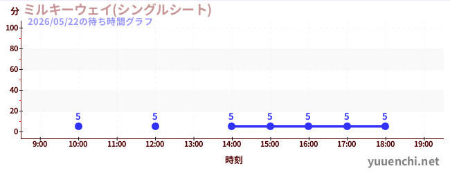 ミルキーウェイ(シングルシート)の待ち時間グラフ