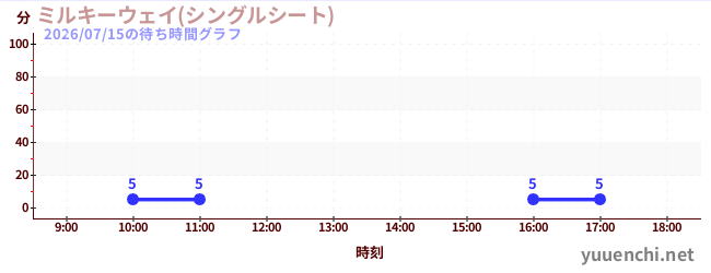 ミルキーウェイ(シングルシート)の待ち時間グラフ