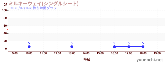 ミルキーウェイ(シングルシート)の待ち時間グラフ