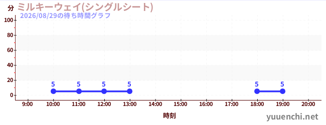 ミルキーウェイ(シングルシート)の待ち時間グラフ