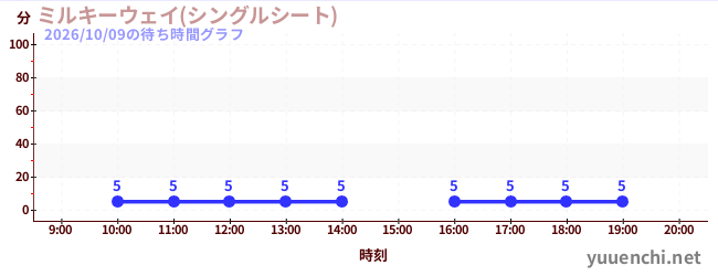 ミルキーウェイ(シングルシート)の待ち時間グラフ