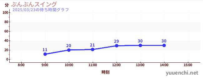ぶんぶんスイングの待ち時間グラフ