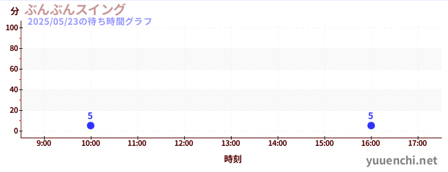 ぶんぶんスイングの待ち時間グラフ