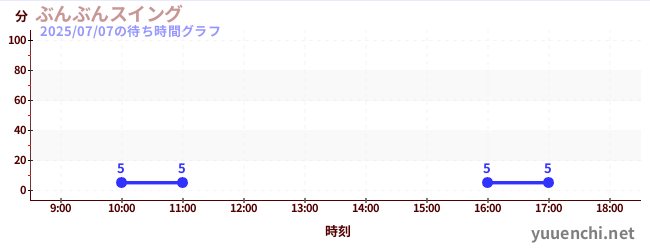 ぶんぶんスイングの待ち時間グラフ