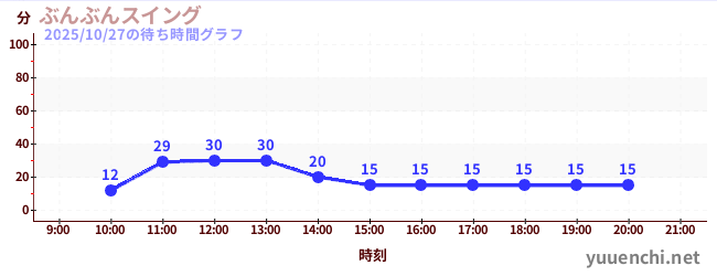 ぶんぶんスイングの待ち時間グラフ
