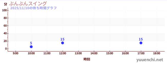 ぶんぶんスイングの待ち時間グラフ