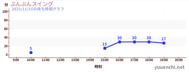 ぶんぶんスイングの待ち時間グラフ